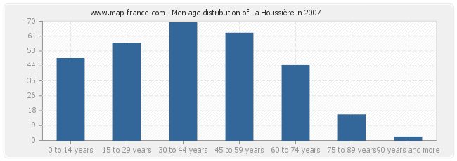 Men age distribution of La Houssière in 2007